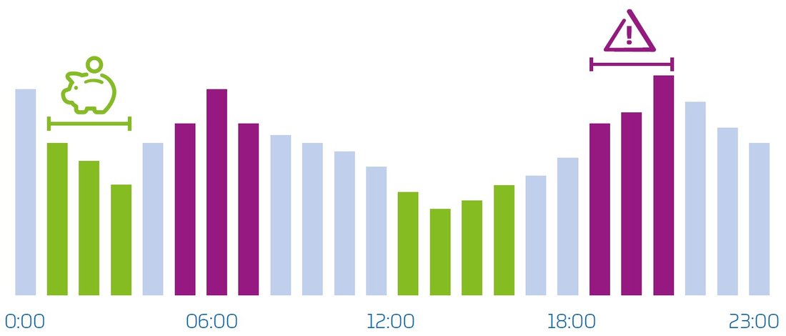 Beispiel Preisverlauf