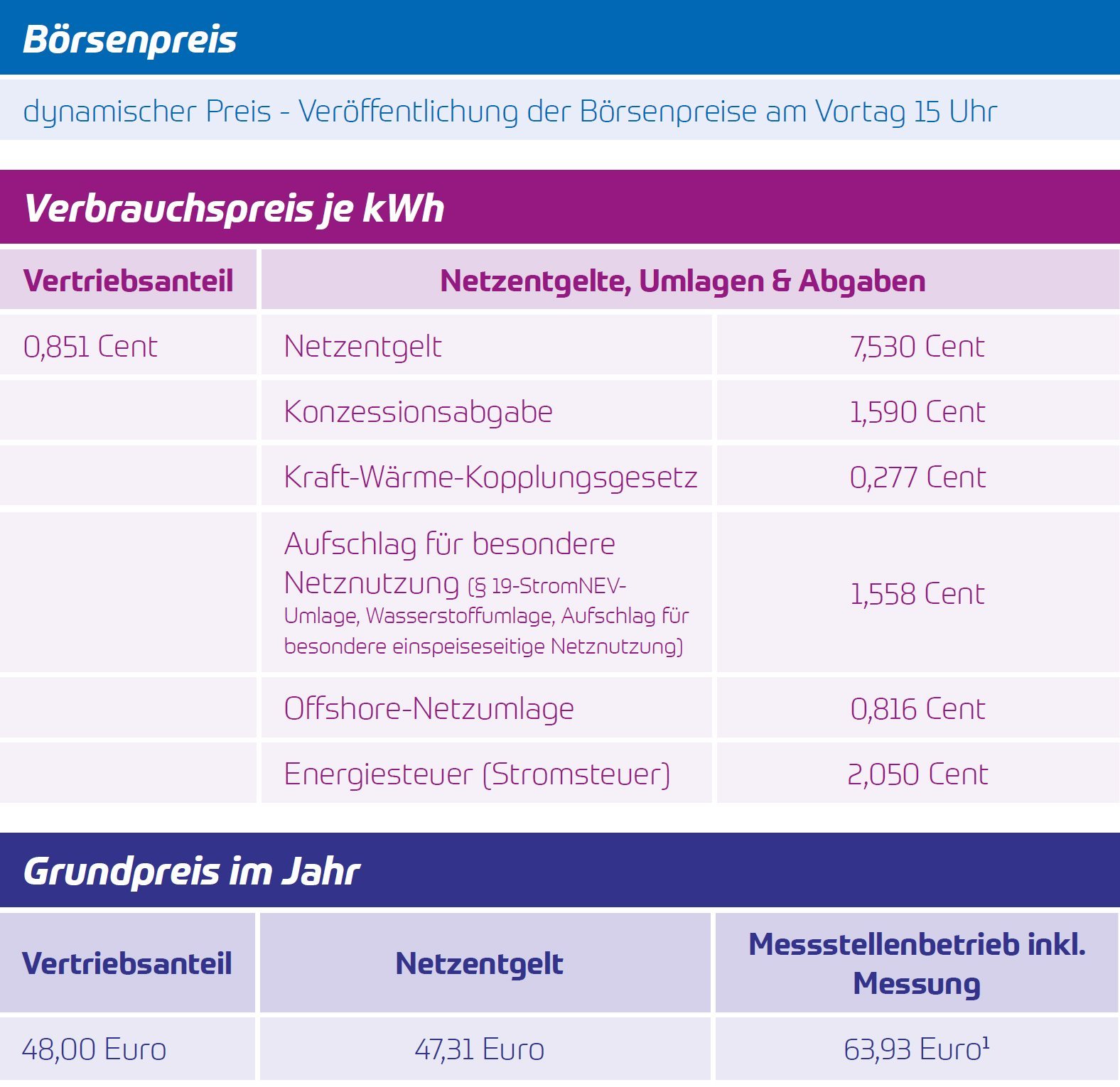 Tabelle mit Preisen für Grundpreis und Arbeitspreis des RuppinStrom vario